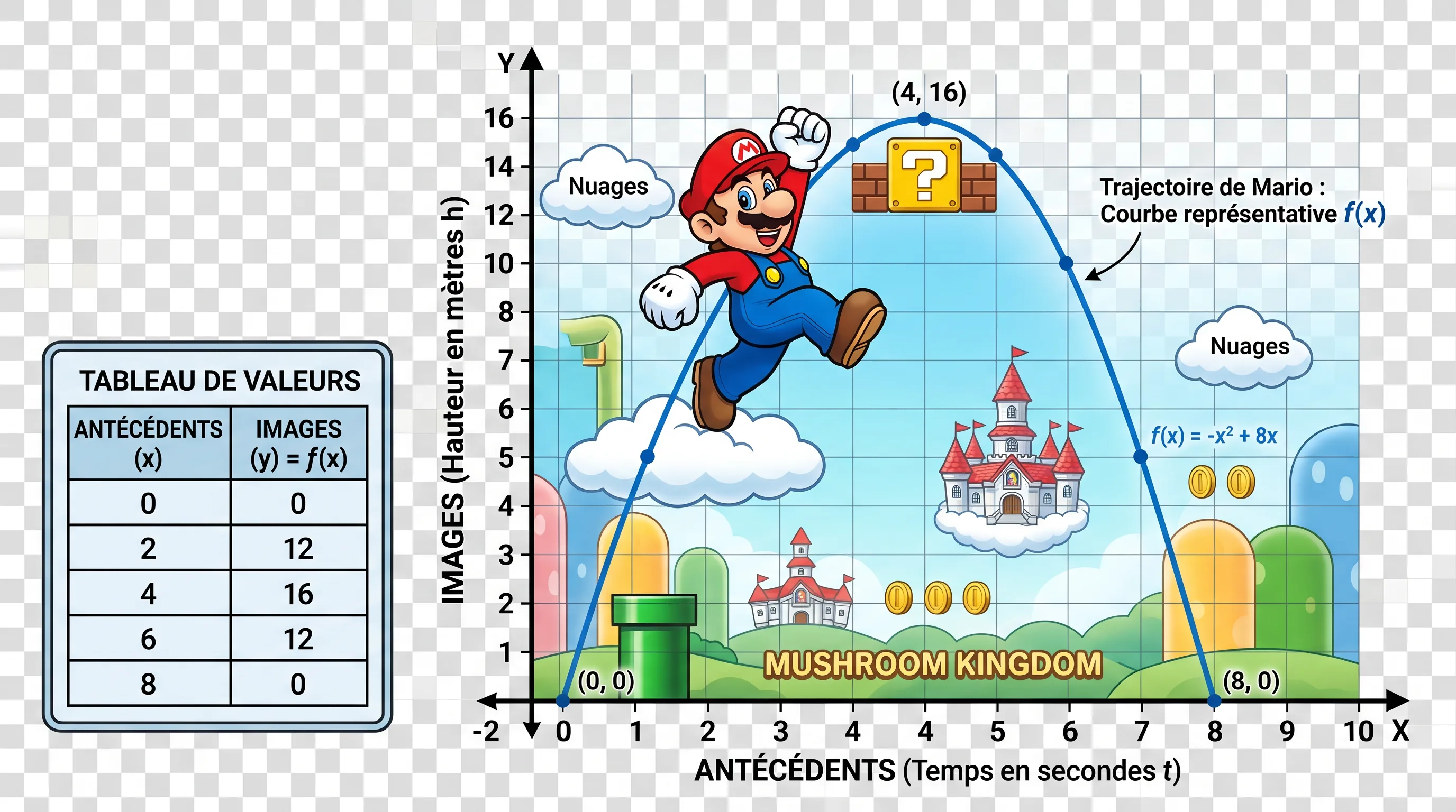 Fonctions – généralités — Mario (mario)